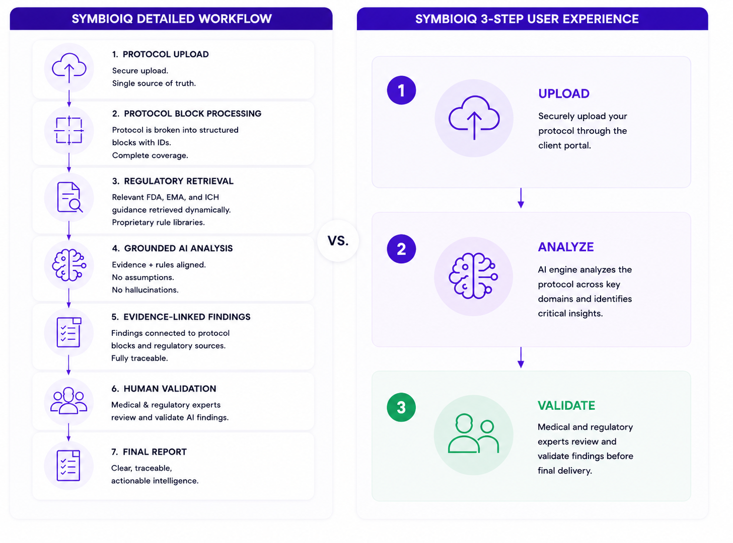 SymbioIQ Detailed Workflow vs 3-Step User Experience