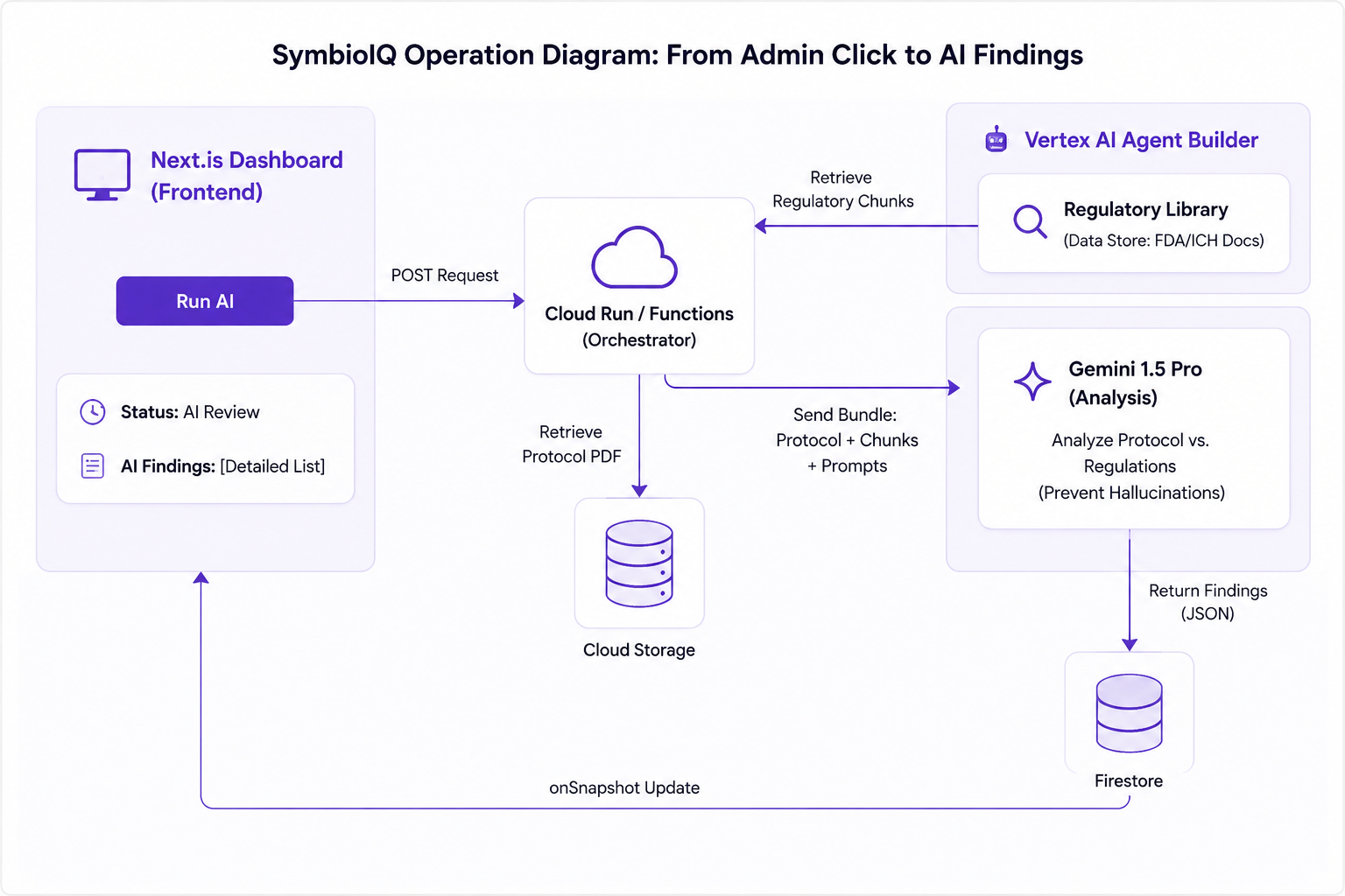 SymbioIQ Operation Diagram