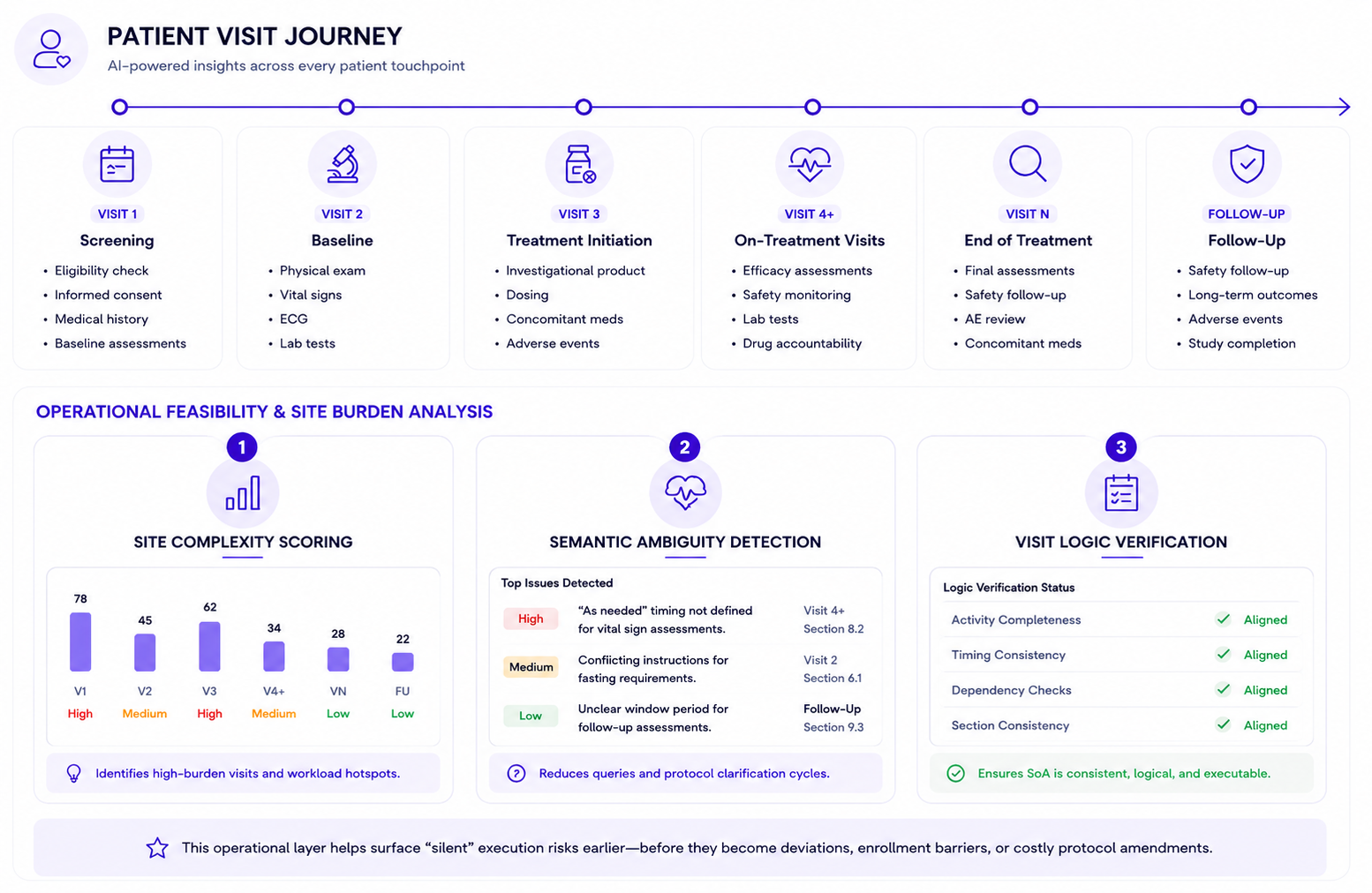 Patient Visit Journey with Operational Feasibility & Site Burden Analysis