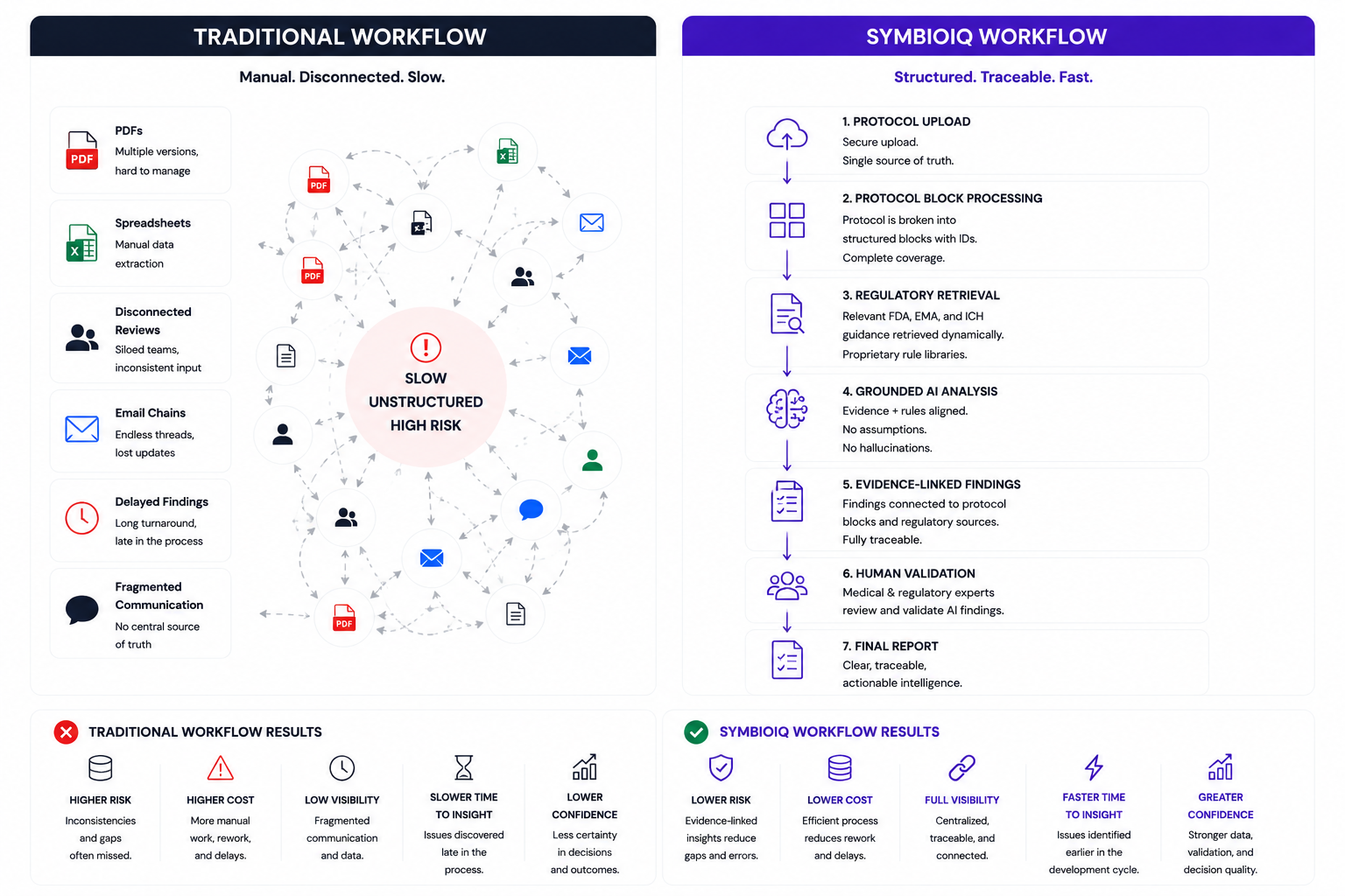 Traditional vs SymbioIQ Workflow Comparison