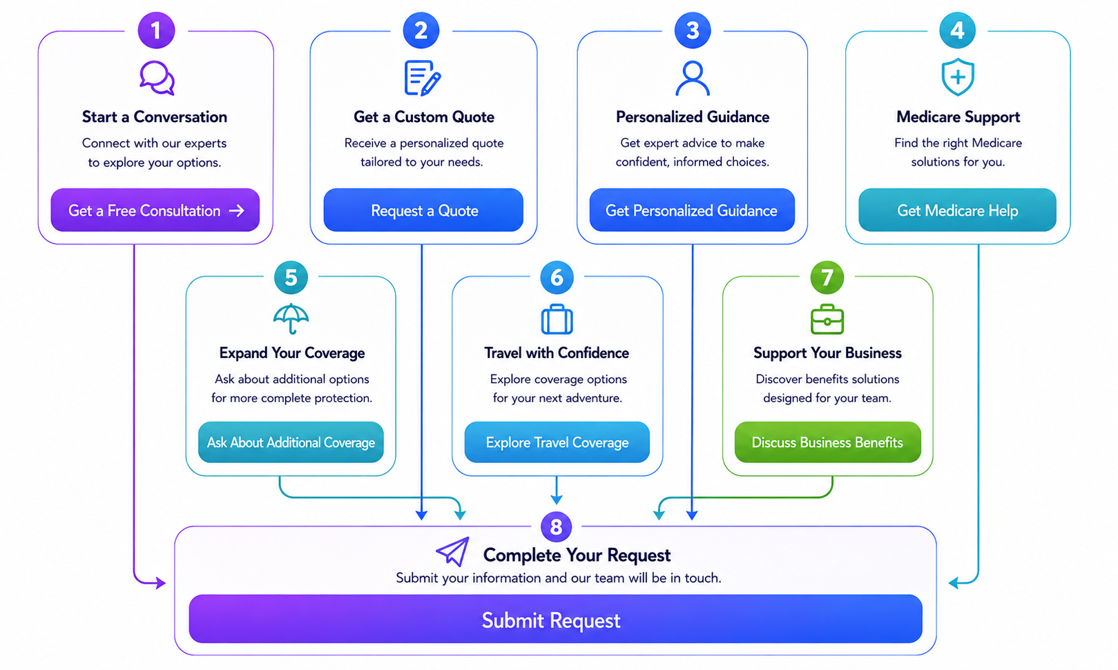 Action Pathways flowchart showing 8 numbered CTAs: Start a Conversation, Get a Custom Quote, Personalized Guidance, Medicare Support, Expand Your Coverage, Travel with Confidence, Support Your Business, and Complete Your Request