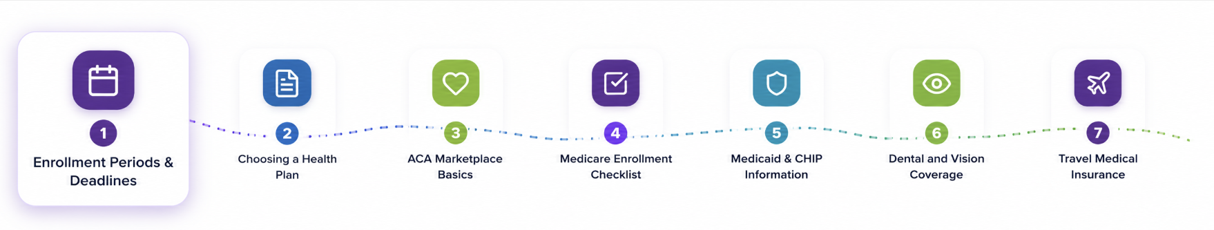 Educational resources timeline showing 7 topics: Enrollment Periods & Deadlines, Choosing a Health Plan, ACA Marketplace Basics, Medicare Enrollment Checklist, Medicaid & CHIP Information, Dental and Vision Coverage, Travel Medical Insurance